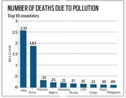 india tops the chart of pollution linked deaths