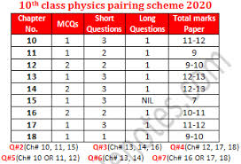 10th Class Physics Paper Scheme 2020 Physics Paper Physics Question Paper