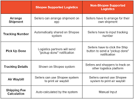 ➡️support the logistics staff to achieve department objectives. Introduction To Shopee Supported Logistics Shopee Sg Seller Education Hub