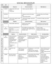 developmental milestones social behaviors by vera school