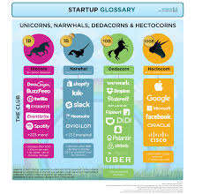 Perusahaan marketplace, tokopedia, diharapkan dapat menyusul kesuksesan gojek mencapai gelar decacorn pada 2020. Taufanyanuar Unicorn Decacorn Dan Hectocorn