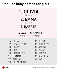Want To Know What S Big In Baby Names Look To Great Grandparents Says Author Cbc News