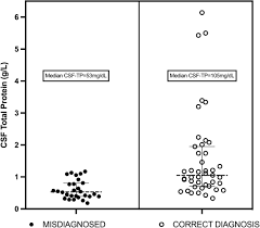 Image result for CSF Protein