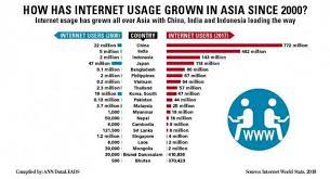 The internet protocol suite tcp/ip was standardized in 1982, which allowed for the worldwide proliferation of interconnected networks. How Internet Usage Has Grown In Asia Since 2000