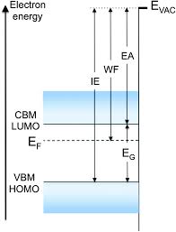 Femi level in a semiconductor can be defined as the maximum energy that an electron in a semiconductor has at absolute zero temperature. Fermi Level Work Function And Vacuum Level Materials Horizons Rsc Publishing Doi 10 1039 C5mh00160a