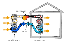 Heat pumps, air conditioners, and refrigerators are heat engines operated backward. Heat Pumps Sustainability Workshop