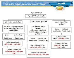 ملخص اللغة العربية اول ثانوي مقررات