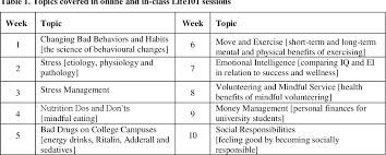 While most credit cards with th. Pdf Life101 Enhances Healthy Lifestyle Choices In Pre Health Undergraduate Students Semantic Scholar
