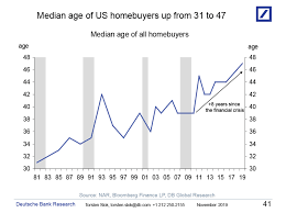 Check spelling or type a new query. This Depressing Chart Shows The Impact Of The Current State Of The Property Market On Home Buyers Of All Ages Marketwatch