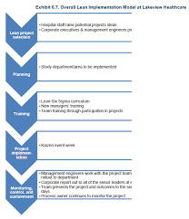 Exhibit 6 7 Overall Lean Implementation Model At Lakeview