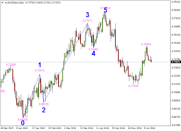 Can be a theoretical product of sector habit, produced by rob nelson elliott, consistent with which often just about all of the charge activities with the sector are generally controlled by people therapy and tend to be people searched for: Free Download Of The Draw Elliott 5 Waves Script By Kimnguyen For Metatrader 4 In The Mql5 Code Base 2016 06 16