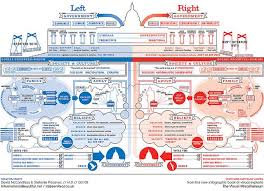 Pretty Cool Chart Left Vs Right Us Political Spectrum By