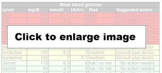 Average Blood Sugar Calculated From The Hba1c Average Blood