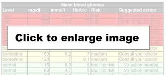 average blood sugar calculated from the hba1c average blood