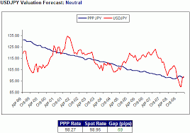 Japanese Yen Forex Forecast Usd Jpy Live Rate Forecast