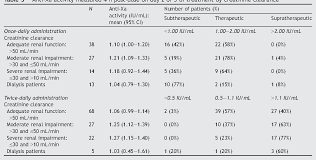 Table 3 From Dosage Of Enoxaparin Among Obese And Renal