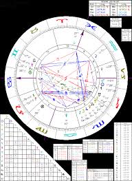 Astrology Of Steven Spielberg With Horoscope Chart Quotes