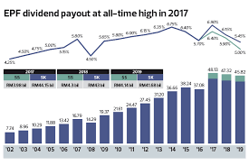 Governed under the employee provident fund act 1991, epf is a retirement saving scheme for employees who are liable to contribute epf in malaysia in which the savings contributed will be managed and invested under simpanan. Epf Needs Rm46 Bil To Pay 5 Dividend For 2020 The Edge Markets