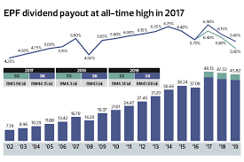 The epf, one of the. Epf Needs Rm46 Bil To Pay 5 Dividend For 2020 The Edge Markets