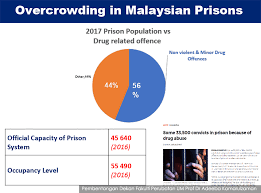 Malaysia memberlakukan lockdown untuk mengantisipasi penyebaran virus corona. Malaysiakini Pakar Pkpd Tak Cukup Tangani Wabak Di Penjara Kurangkan Kesesakan