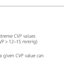 A critical part of cvp analysis is the point where total revenues equal total costs (both fixed and variable costs). The Pros And Cons Of Central Venous Pressure Cvp For Fluid Management Download Table