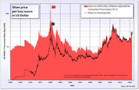 That's a huge move up in nominal terms over the past century. Silver As An Investment Wikipedia