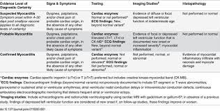 Classification can be primary versus secondary, acute versus chronic, or pericarditis can be difficult to differentiate from benign early repolarisation (ber) as both conditions. Plos One A Prospective Study Of The Incidence Of Myocarditis Pericarditis And New Onset Cardiac Symptoms Following Smallpox And Influenza Vaccination