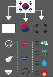 Meaning Of Taegeukgi The National Flag Of Korea Parole Coreane Imparare Coreano Parole