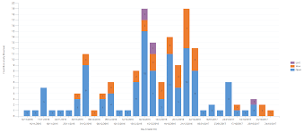 Crm Memories How To Display Record Counts On A Stacked Bar