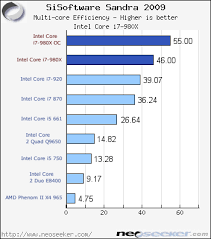 The online price is valid across the cities in india including bangalore, chennai, new delhi, hyderabad, kolkata, mumbai and pune. Overclocking Power Consumption Intel Core I7 980x Review Page 4