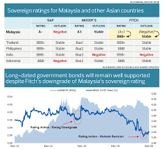 Anchoring growth on people box 2: The State Of The Nation Fitch S Downgrade Of Malaysia Sparks Fiery Debate The Edge Markets