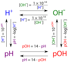 14 9 The Ph And Poh Scales Ways To Express Acidity And