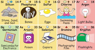 This Periodic Table Shows How Much We Interact With Each Element Periodic Table Pool Light Flashcards