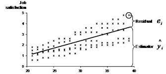 How To Conduct Linear Regression Statistics Solutions