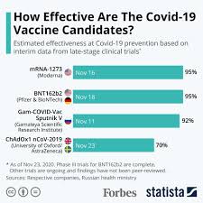 How Effective Are The Covid 19 Vaccine Candidates Infographic