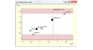 Interpolation Chart Representing The Six Most Similar