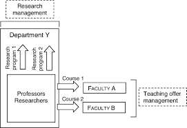 Scheme Of The Organizational Structure Of The Authors Own