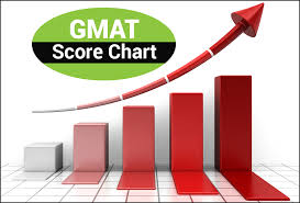 gmat score chart gmat score and percentiles byjus gmat prep