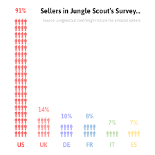 You may be surprised at what you find! Selling On Amazon Eu The Opportunity Amz Europe