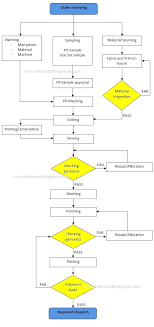 19 Complete Process Flow Chart Of Trouser