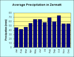 climate in zermatt switzerland