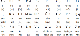 The spanish letter names are the . Spanish Language Alphabet And Pronunciation