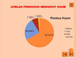 Sekiranya dibahagikan mengikut jantina, penduduk malaysia berjantina lelaki mempunyai jumlah yang lebih tinggi berbanding wanita, dengan anggaran 16.7 juta lelaki dan 15.7. Perayaan Di Malaysia