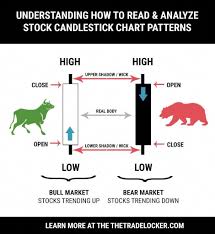 How To Read Candlestick Charts For Stock Patterns Forex