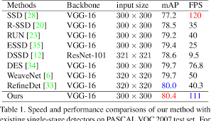 Pyramid networks for object detection. Pdf Efficient Featurized Image Pyramid Network For Single Shot Detector Semantic Scholar
