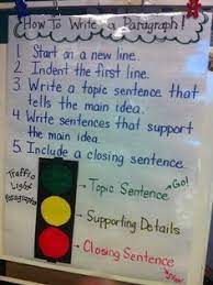 When it comes to actually writing a body paragraph, as always we recommend planning out what you want to say beforehand, which is a good reason to learn how to write an outline. Writing A Body Paragraph Writing Lessons Paragraph Writing 2nd Grade Writing