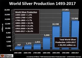 World Silver Production 3 Charts You Wont See Anywhere Else