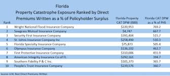 Who writes homeowners insurance in florida? A M Best Insurer Losses From Hurricane Michael Will Be Significant