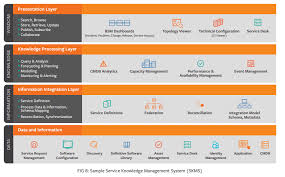 Itil Skms Knowledge Management Bmc Blogs