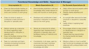 Behavioral Examples For Functional Knowledge Manager Management Knowledge Work Hack